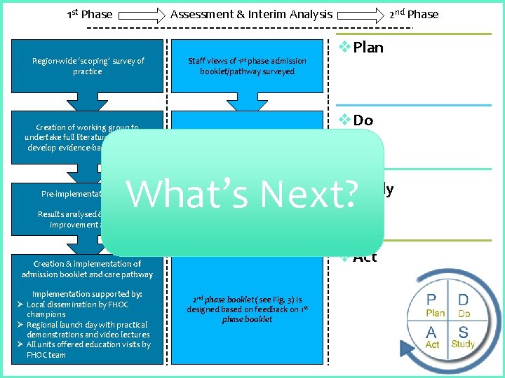 1 st Phase Assessment & Interim Analysis Region-wide ‘scoping’ survey of practice Creation of