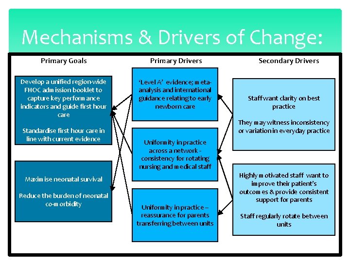 Mechanisms & Drivers of Change: Primary Goals Primary Drivers Develop a unified region-wide ‘Level