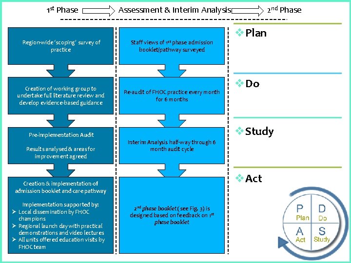 1 st Phase Region-wide ‘scoping’ survey of practice Creation of working group to undertake