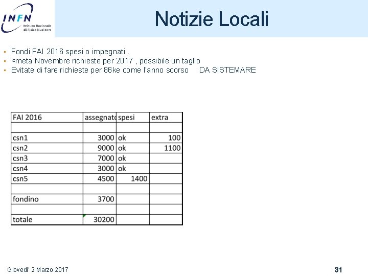 Notizie Locali • Fondi FAI 2016 spesi o impegnati. • <meta Novembre richieste per