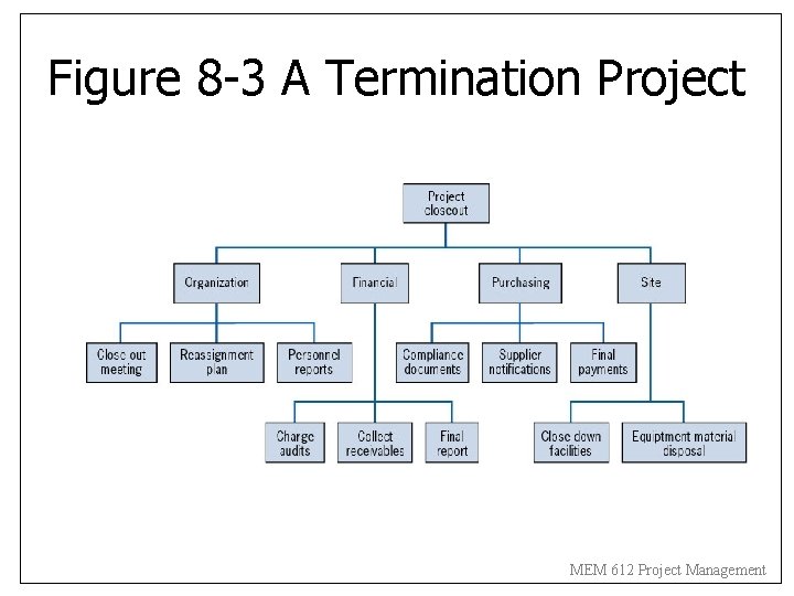 Figure 8 -3 A Termination Project MEM 612 Project Management 