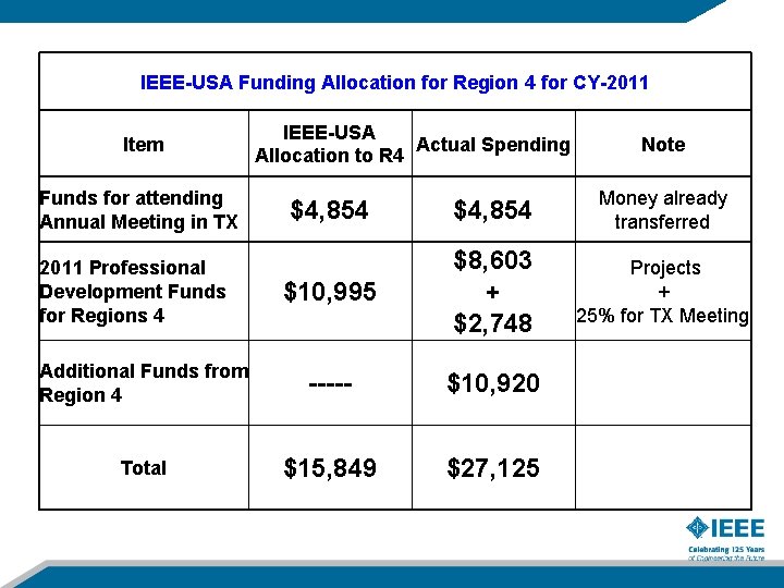 IEEE-USA Funding Allocation for Region 4 for CY-2011 Item Funds for attending Annual Meeting IEEE-USA Funding Allocation for Region 4 for CY-2011 Item Funds for attending Annual Meeting