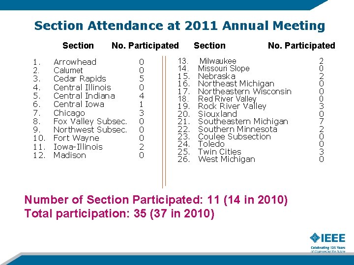 Section Attendance at 2011 Annual Meeting Section 1. 2. 3. 4. 5. 6. 7. Section Attendance at 2011 Annual Meeting Section 1. 2. 3. 4. 5. 6. 7.