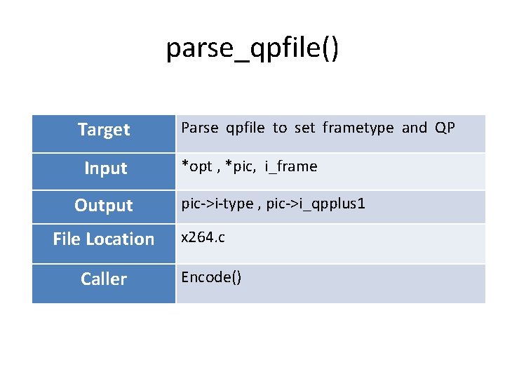 parse_qpfile() Target Input Output File Location Caller Parse qpfile to set frametype and QP parse_qpfile() Target Input Output File Location Caller Parse qpfile to set frametype and QP