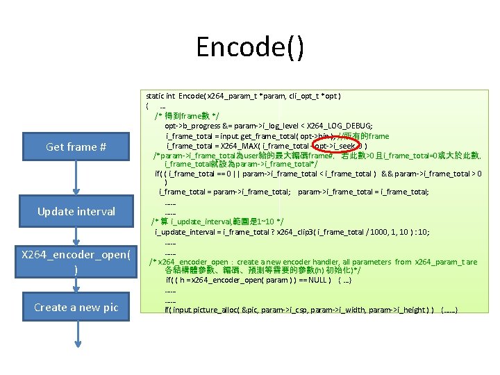 Encode() Get frame # Update interval X 264_encoder_open( ) Create a new pic static Encode() Get frame # Update interval X 264_encoder_open( ) Create a new pic static