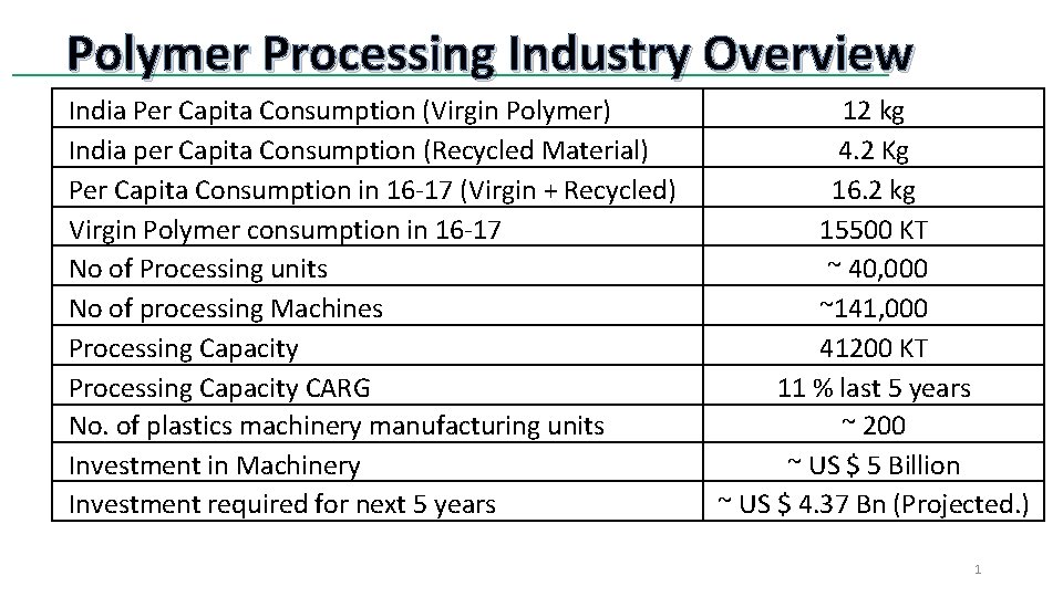 Polymer Processing Industry Overview India Per Capita Consumption (Virgin Polymer) India per Capita Consumption