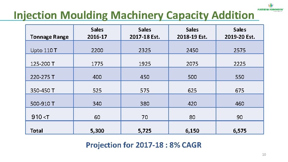 Injection Moulding Machinery Capacity Addition Sales 2016 -17 Sales 2017 -18 Est. Sales 2018