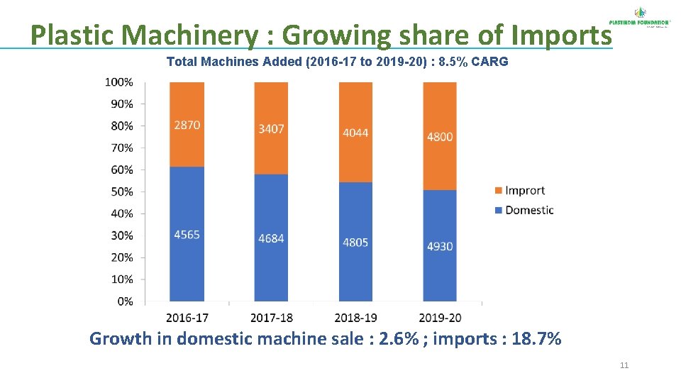 Plastic Machinery : Growing share of Imports Total Machines Added (2016 -17 to 2019