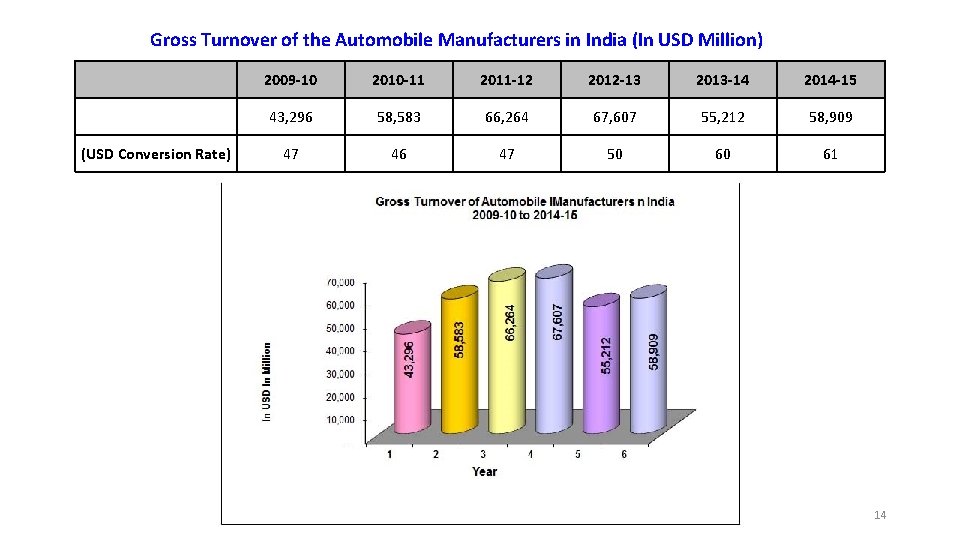 Gross Turnover of the Automobile Manufacturers in India (In USD Million) 2009 -10 2010