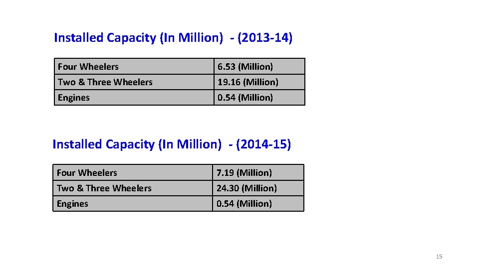 Installed Capacity (In Million) - (2013 -14) Four Wheelers 6. 53 (Million) Two &