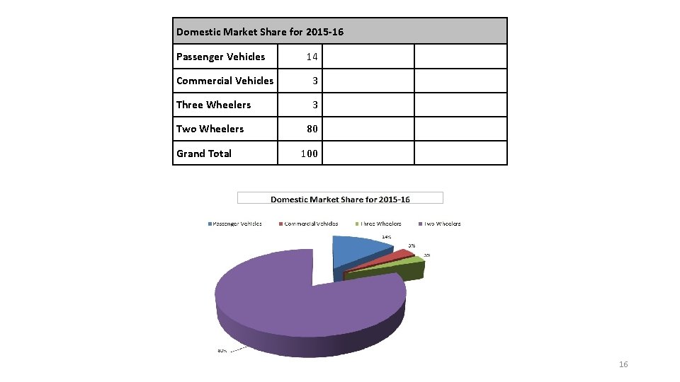 Domestic Market Share for 2015 -16 Passenger Vehicles 14 Commercial Vehicles 3 Three Wheelers