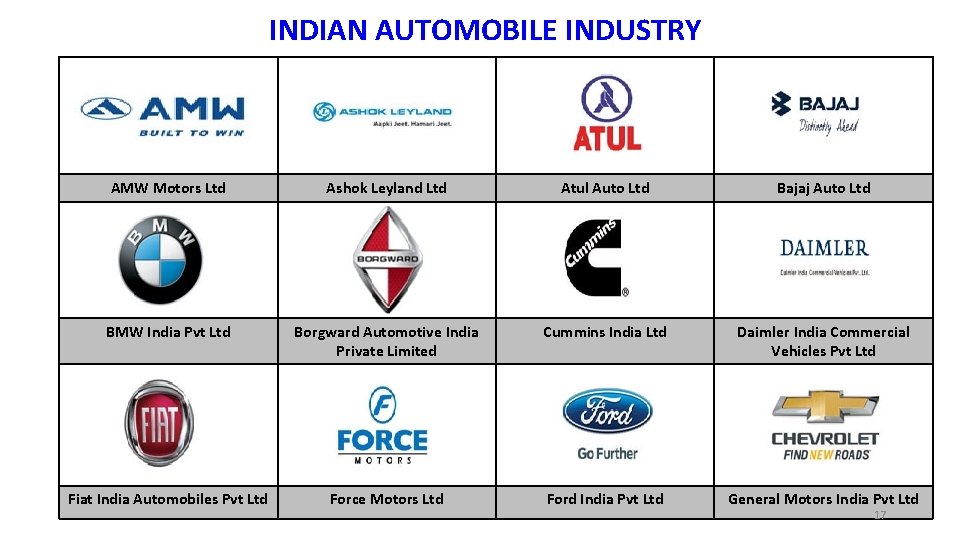 INDIAN AUTOMOBILE INDUSTRY AMW Motors Ltd Ashok Leyland Ltd Atul Auto Ltd Bajaj Auto