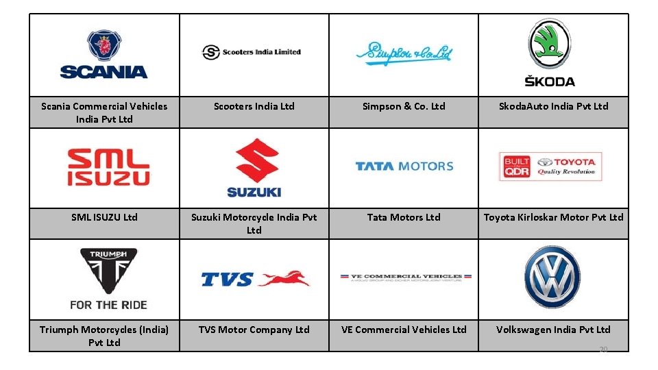 Scania Commercial Vehicles India Pvt Ltd Scooters India Ltd Simpson & Co. Ltd Skoda.