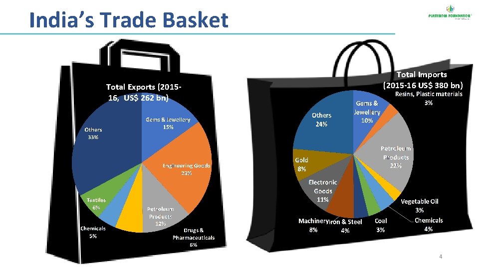 India’s Trade Basket Total Exports (201516, US$ 262 bn) Total Imports (2015 -16 US$