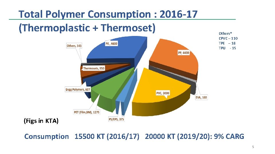 Total Polymer Consumption : 2016 -17 (Thermoplastic + Thermoset) Others* CPVC – 110 TPE