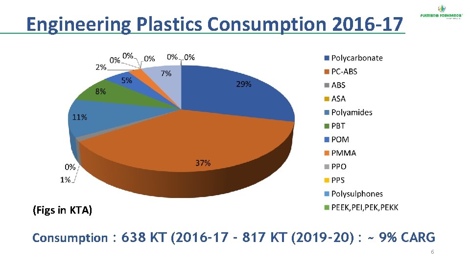 Engineering Plastics Consumption 2016 -17 (Figs in KTA) Consumption : 638 KT (2016 -17