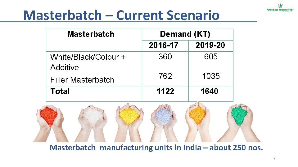 Masterbatch – Current Scenario Masterbatch White/Black/Colour + Additive Filler Masterbatch Total Demand (KT) 2016