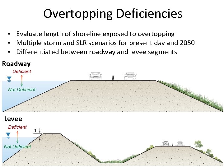 Overtopping Deficiencies • Evaluate length of shoreline exposed to overtopping • Multiple storm and