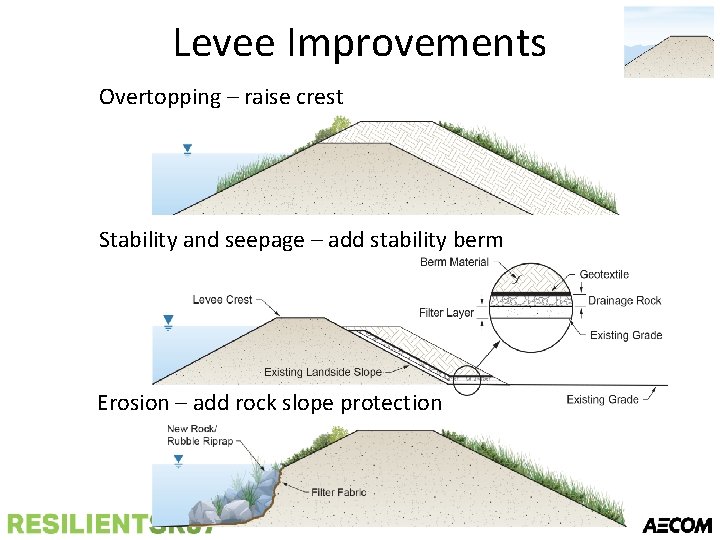 Levee Improvements Overtopping – raise crest Stability and seepage – add stability berm Erosion
