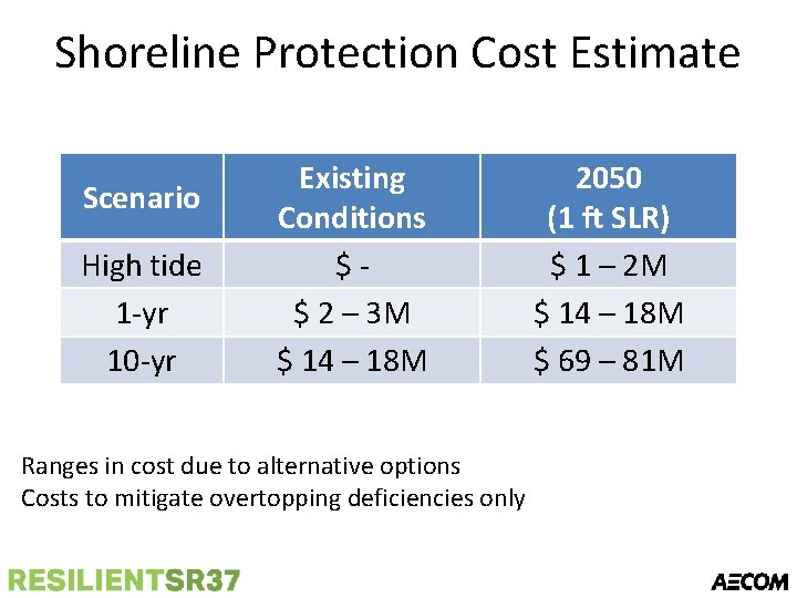 Shoreline Protection Cost Estimate Scenario High tide 1 -yr 10 -yr Existing Conditions $$