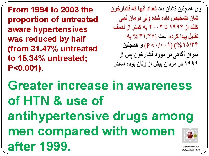 From 1994 to 2003 the proportion of untreated aware hypertensives was reduced by half