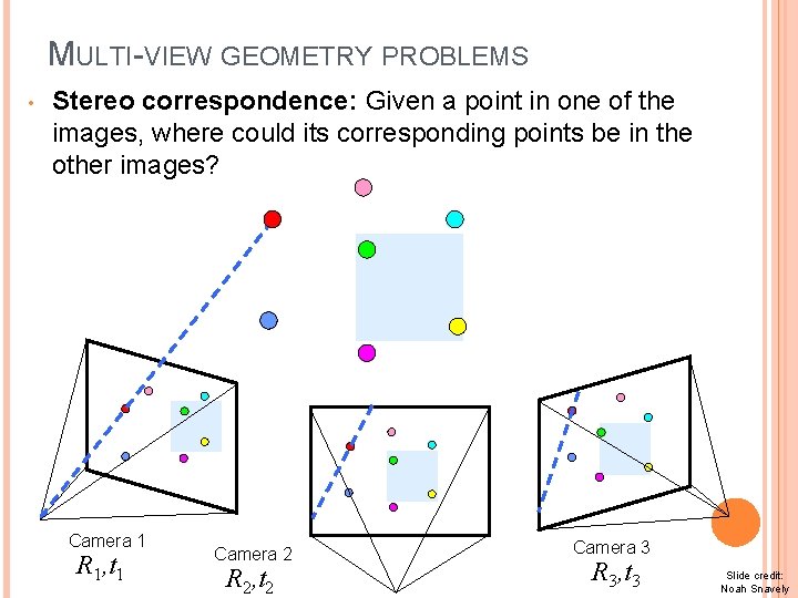 MULTI-VIEW GEOMETRY PROBLEMS • Stereo correspondence: Given a point in one of the images,