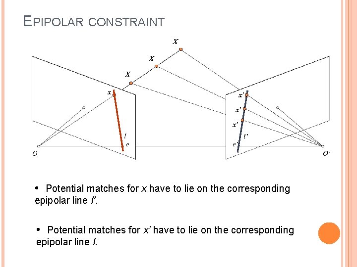 EPIPOLAR CONSTRAINT X X X x x’ x’ x’ • Potential matches for x