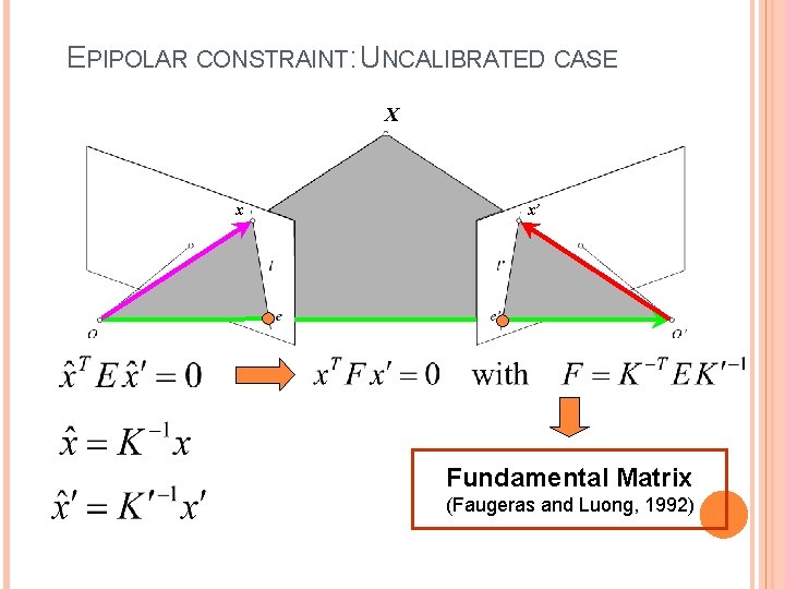 EPIPOLAR CONSTRAINT: UNCALIBRATED CASE X x x’ Fundamental Matrix (Faugeras and Luong, 1992) 