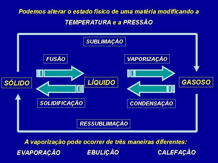 Podemos alterar o estado físico de uma matéria modificando a TEMPERATURA e a PRESSÃO