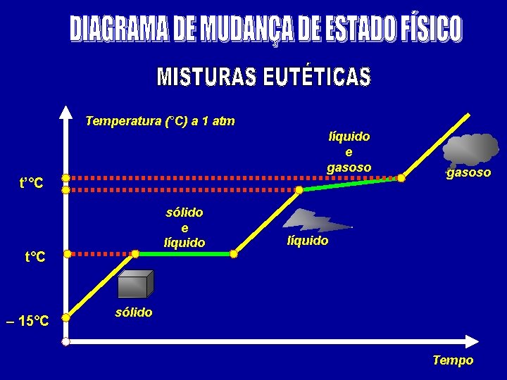 Temperatura (°C) a 1 atm líquido e gasoso t’°C sólido e líquido t°C –