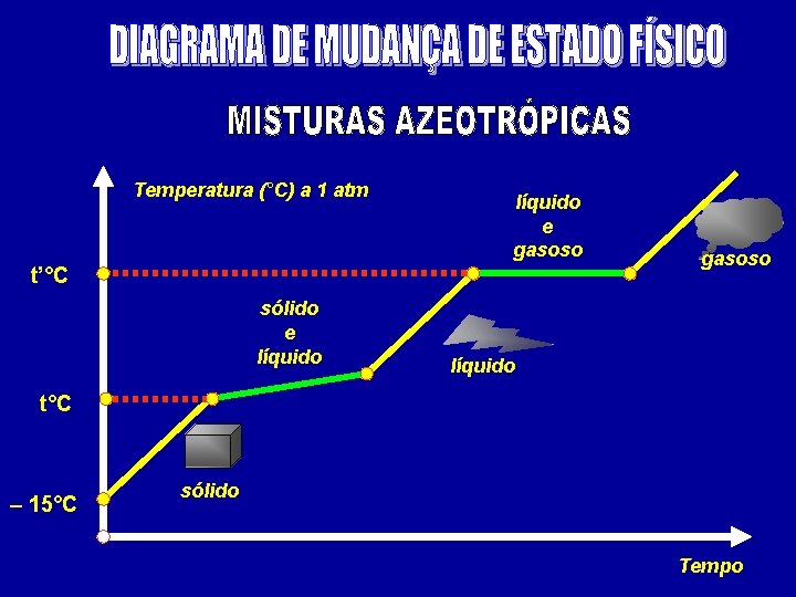 Temperatura (°C) a 1 atm líquido e gasoso t’°C sólido e líquido gasoso líquido