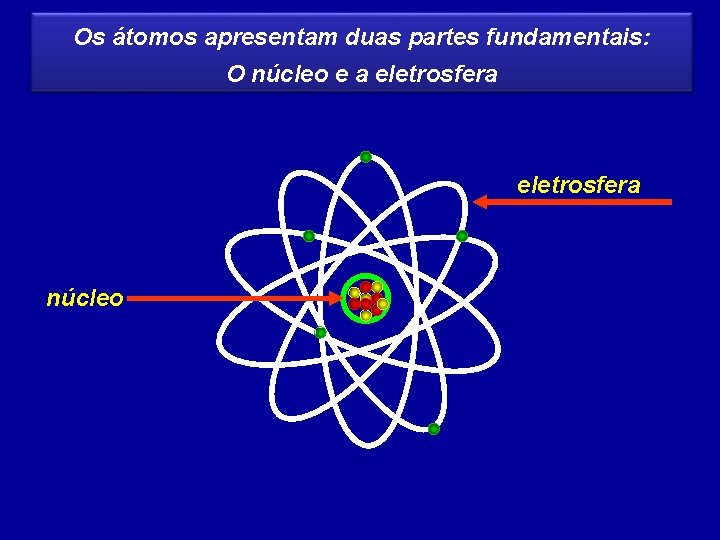Os átomos apresentam duas partes fundamentais: O núcleo e a eletrosfera núcleo 