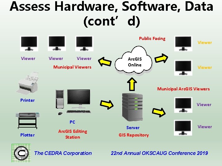 Assess Hardware, Software, Data (cont’d) Public Facing Viewer Municipal Viewers Arc. GIS Online Viewer