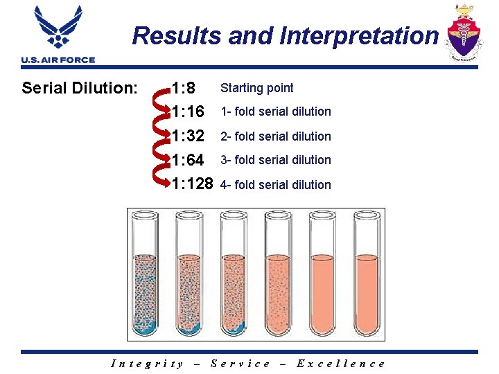 Results and Interpretation Serial Dilution: 1: 8 1: 16 1: 32 1: 64 1: