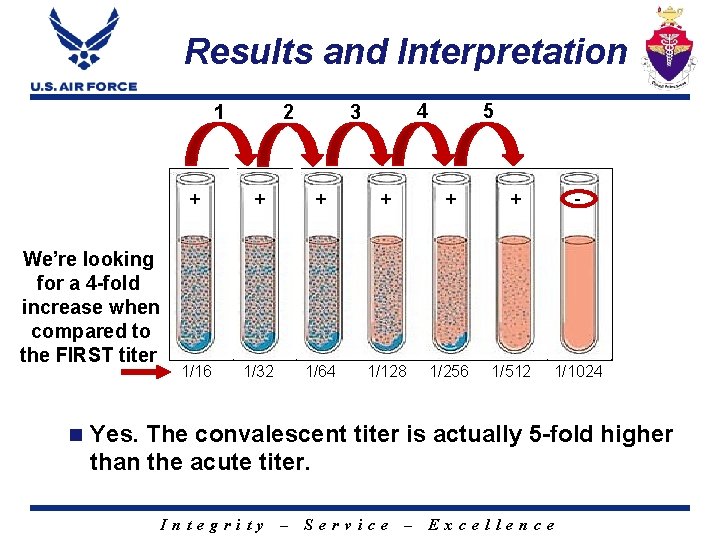 Results and Interpretation 1 We’re looking for a 4 -fold increase when compared to