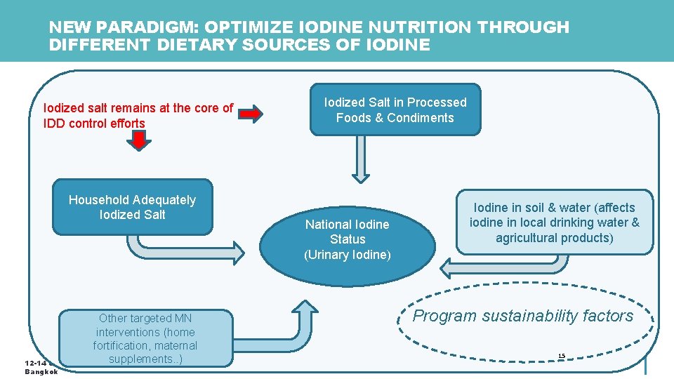 NEW PARADIGM: OPTIMIZE IODINE NUTRITION THROUGH DIFFERENT DIETARY SOURCES OF IODINE Iodized salt remains