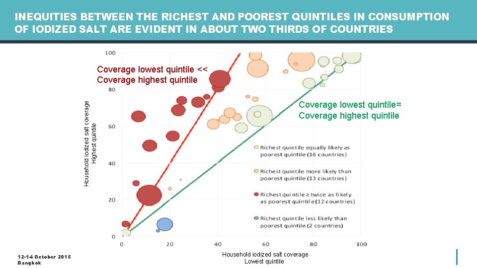 INEQUITIES BETWEEN THE RICHEST AND POOREST QUINTILES IN CONSUMPTION OF IODIZED SALT ARE EVIDENT INEQUITIES BETWEEN THE RICHEST AND POOREST QUINTILES IN CONSUMPTION OF IODIZED SALT ARE EVIDENT
