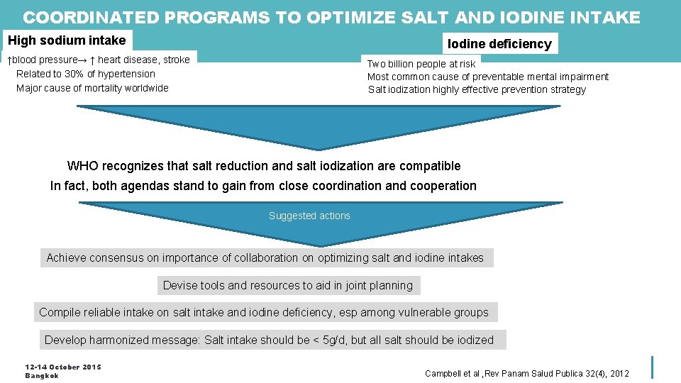 COORDINATED PROGRAMS TO OPTIMIZE SALT AND IODINE INTAKE High sodium intake Iodine deficiency ↑blood