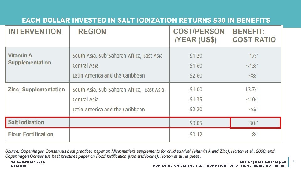 EACH DOLLAR INVESTED IN SALT IODIZATION RETURNS $30 IN BENEFITS 12 -14 October 2015