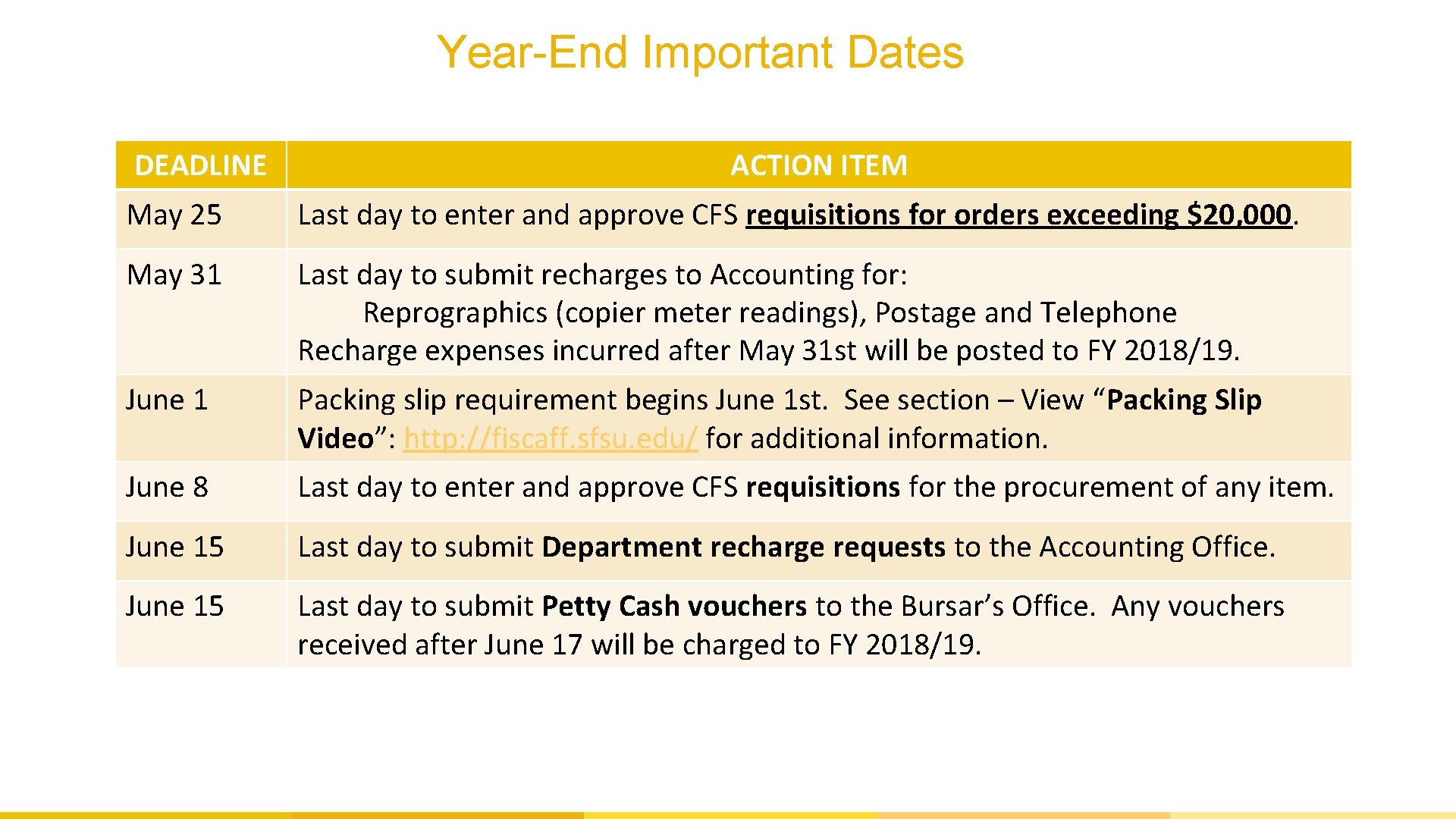 Year-End Important Dates DEADLINE ACTION ITEM May 25 Last day to enter and approve