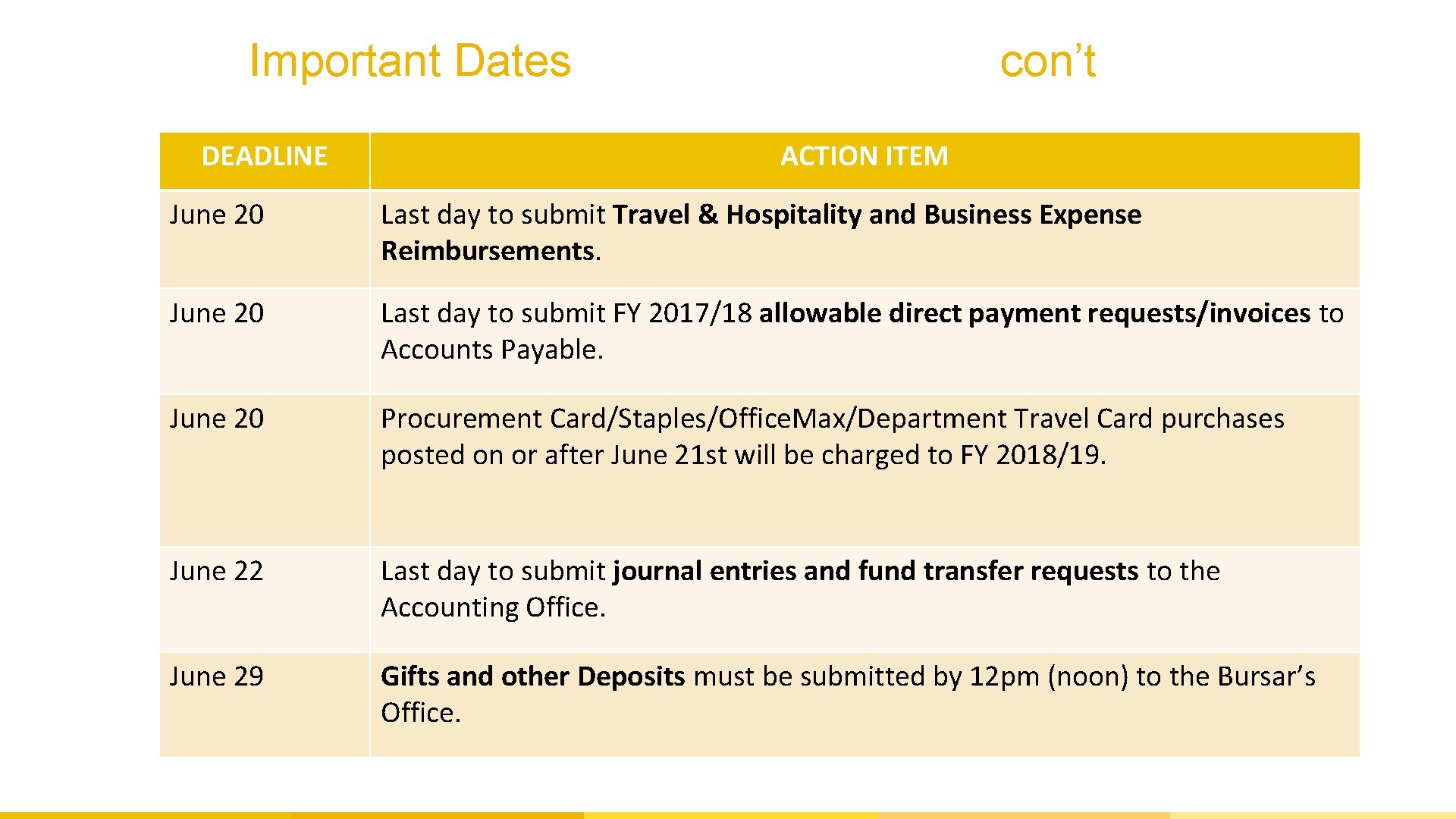 Important Dates con’t DEADLINE ACTION ITEM June 20 Last day to submit Travel &