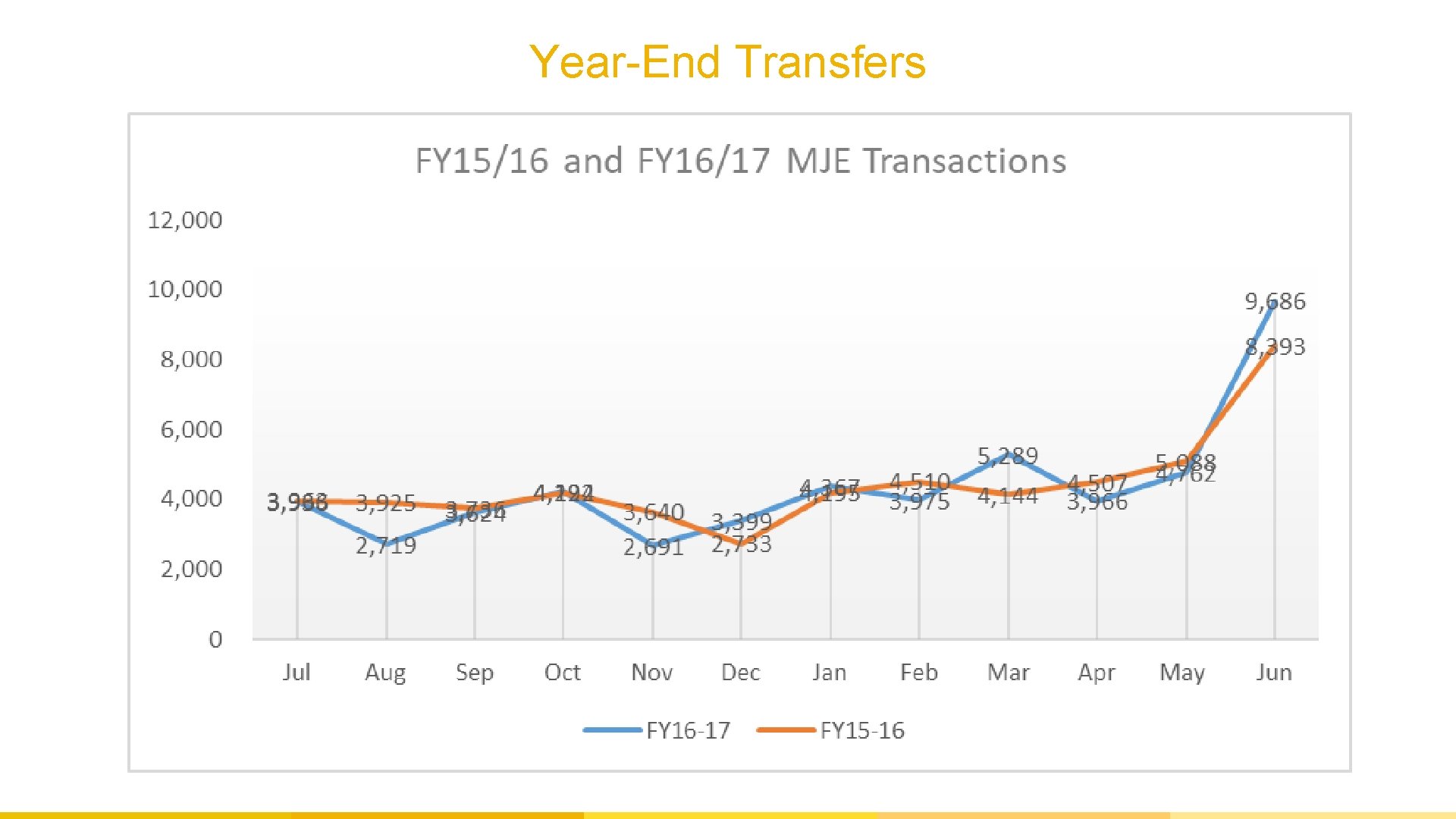 Year-End Transfers 