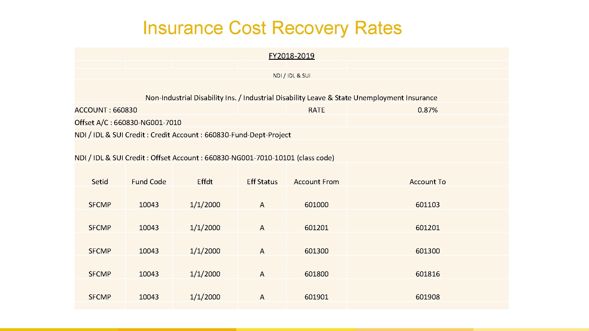 Insurance Cost Recovery Rates FY 2018 -2019 NDI / IDL & SUI Non-Industrial Disability