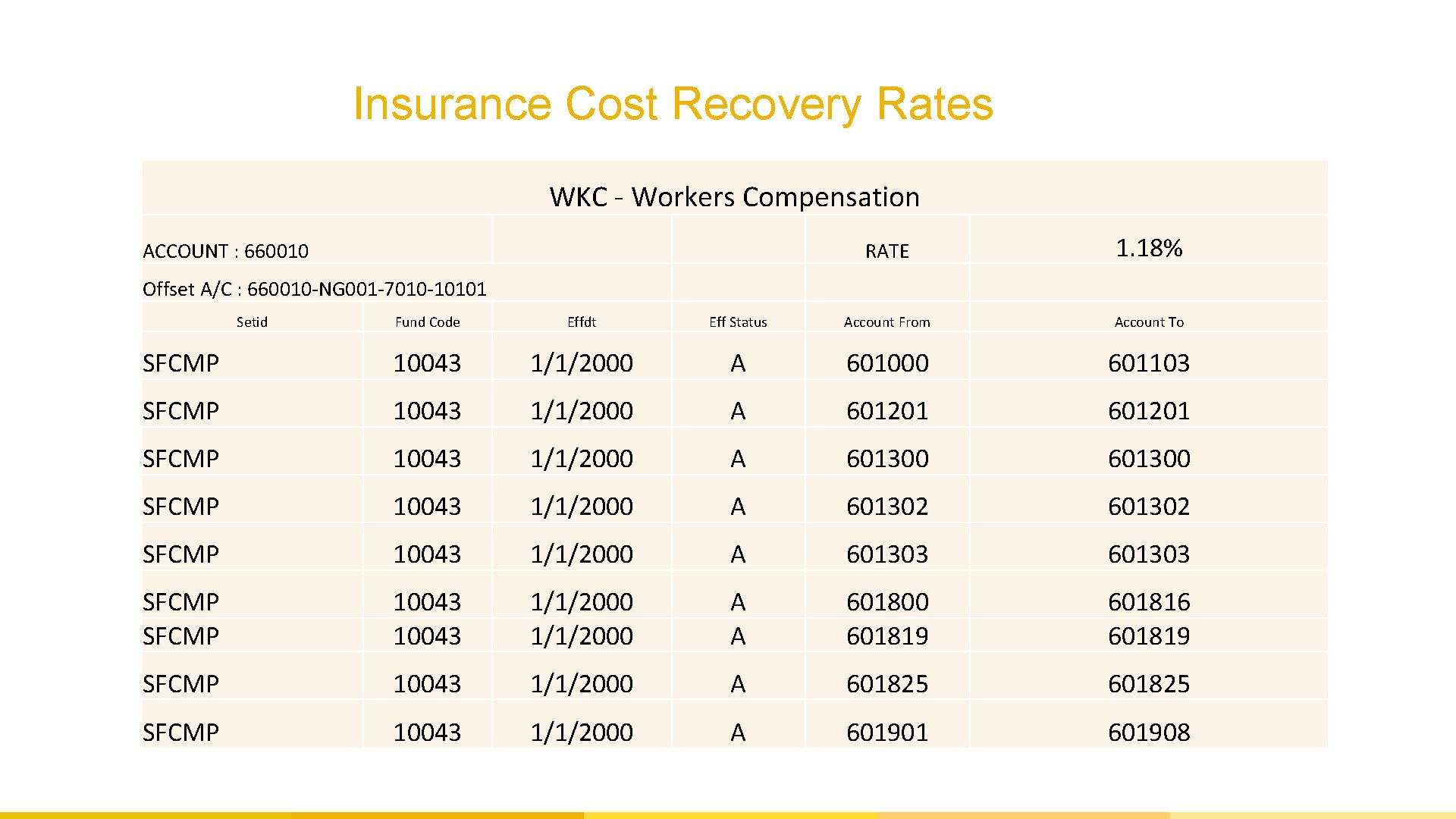 Insurance Cost Recovery Rates WKC - Workers Compensation ACCOUNT : 660010 RATE Offset A/C