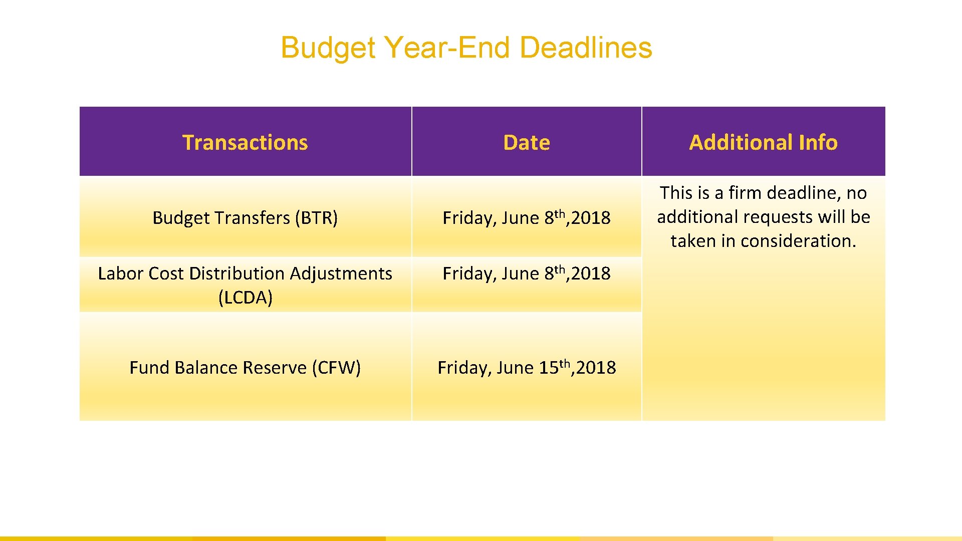 Budget Year-End Deadlines Transactions Date Additional Info Budget Transfers (BTR) Friday, June 8 th,