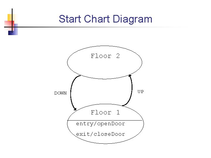 Start Chart Diagram Floor 2 UP DOWN Floor 1 entry/open. Door exit/close. Door 