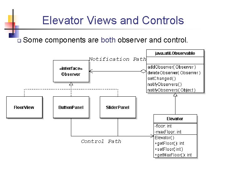 Elevator Views and Controls q Some components are both observer and control. Notification Path