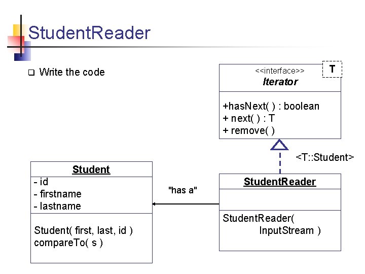 Student. Reader q <<interface>> Write the code T Iterator +has. Next( ) : boolean