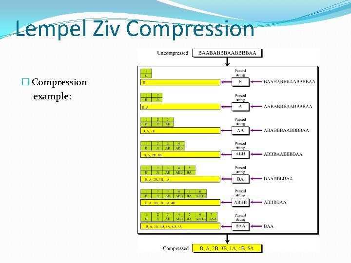 Lempel Ziv Compression � Compression example: 