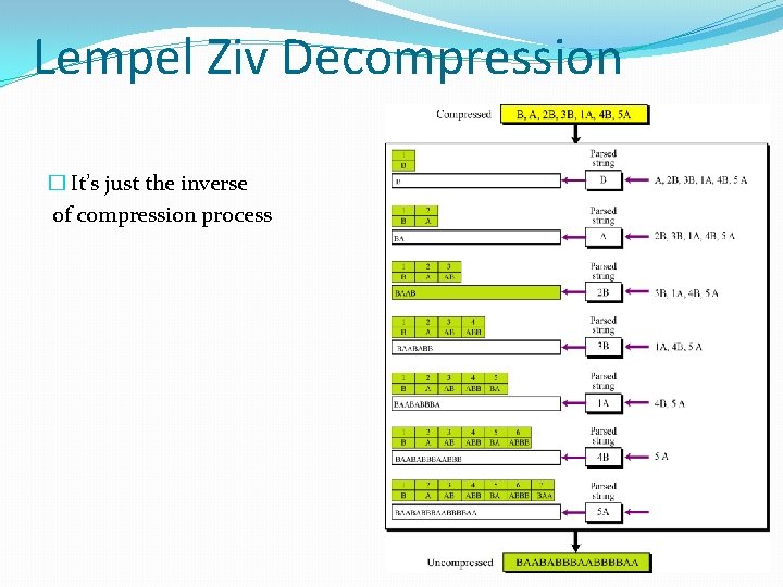 Lempel Ziv Decompression � It’s just the inverse of compression process 